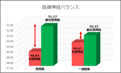 コロバニィプラス自律神経バランス変化