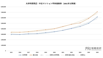 【マンション市場】「第二の大井町」はどこか？ 都心周辺ポテンシャルエリアを探る