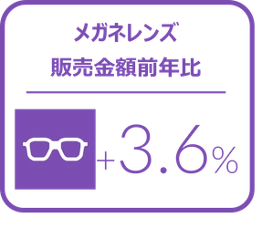 メガネレンズにおける1-3月金額前年比は3.6%増と堅調に推移、カラーコンタクトレンズは4.7%増と好調