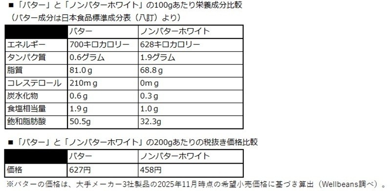 「wellbeans non butter white」利用意向聞き取り時、回答者に提示した情報(成分・価格表)