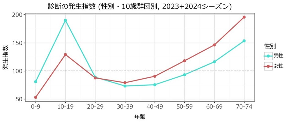 年代別