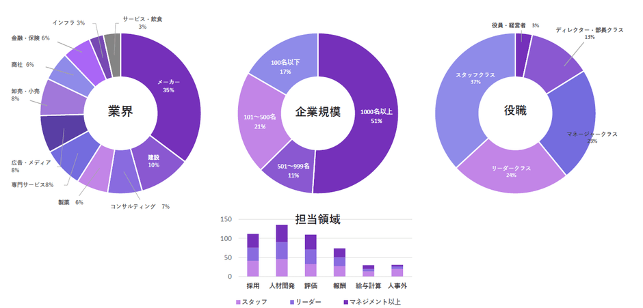 過去受講生の業界・企業規模・役職・担当領域