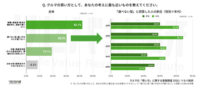 Q. クルマの買い方として、あなたの考えに最も近いものを教えてください。