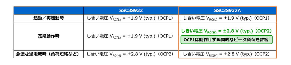 従来品(SSC3S932)と新製品(SSC3S932A)の各動作時のしきい電圧
