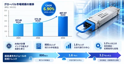 2026超高速光モジュール市場規模マップ：シェア・動向・フレームワーク