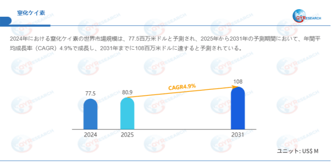 データ出典：QYResearch発行のレポート「窒化ケイ素―グローバル市場シェアとランキング、売上・需要予測（2026～2032）」。連絡先：japan@qyresearch.com