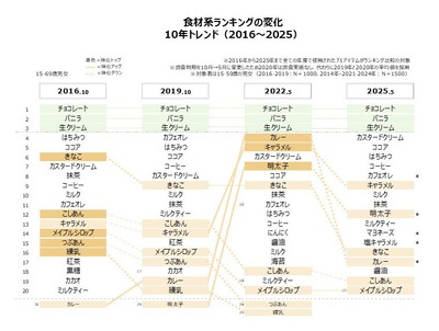 調味食品系ランキング
