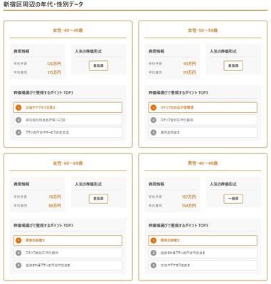 葬儀の口コミに搭載された統計データ閲覧機能