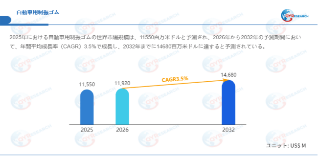 データ出典:QYResearch発行のレポート「自動車用制振ゴム―グローバル市場シェアとランキング、売上・需要予測(2026~2032)」。連絡先:japan@qyresearch.com