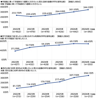 宇宙旅行・月での宿泊・月の土地の購入の金額イメージ（経年比較）