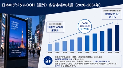 日本のデジタルOOH広告市場規模、2034年までに32億5,210万米ドルに到達へ（CAGR 9.79%で成長）
