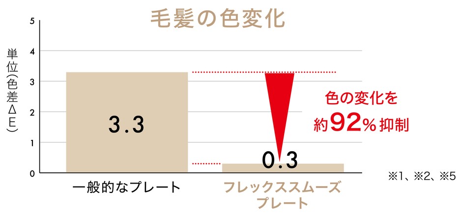 毛髪の色変化