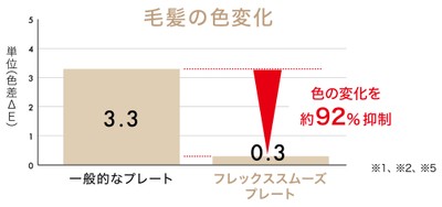 毛髪の色変化