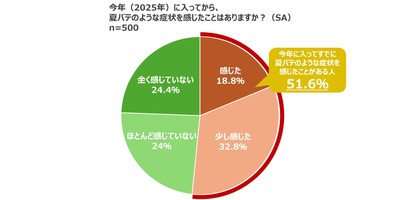 グラフ1