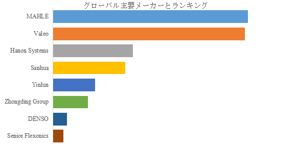 図. 世界のEV用冷却システム市場におけるトップ8企業のランキングと市場シェア(2024年の調査データに基づく;最新のデータは、当社の最新調査データに基づいている)