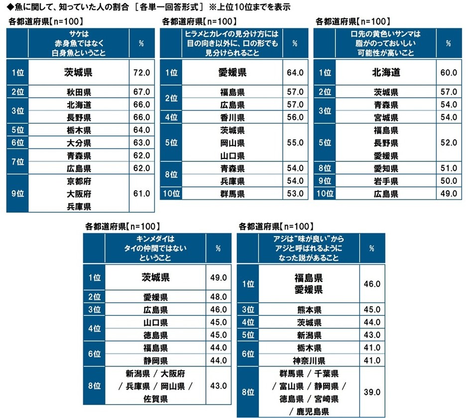 魚に関する知識について、知っていた人の割合（都道府県別）