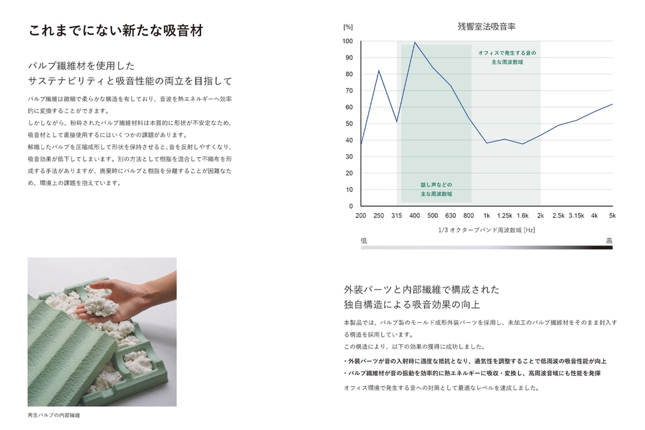 残響室法吸音率