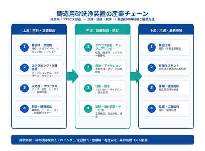 出典:QYResearch「世界の鋳造用砂洗浄装置市場調査レポート 2026-2032」
