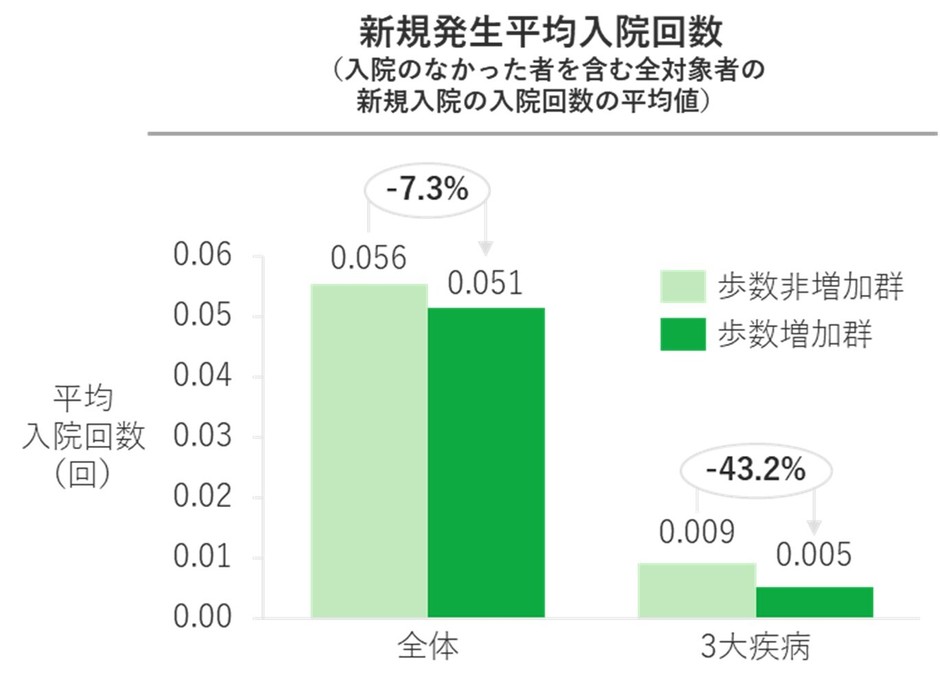 図4：歩数非増加群と歩数増加群の入院リスクの比較(白書 図3-10より、性年齢調整あり)
