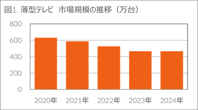 前年比-1.1%の中、生活家電とカメラ関連製品がプラス成長 - 2024年 家電・IT市場動向 -