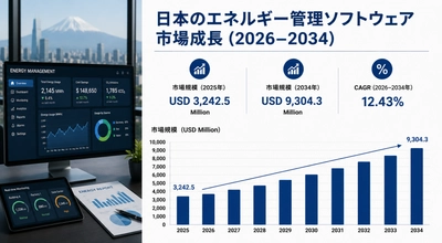 日本のエネルギー管理ソフトウェア市場、2034年まで年平均成長率（CAGR）12.43%での拡大を予測