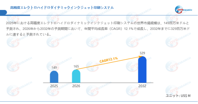 データ出典:QYResearch発行のレポート「高精度エレクトロハイドロダイナミックインクジェット印刷システム―グローバル市場シェアとランキング、売上・需要予測(2026~2032)」。連絡先:japan@qyresearch.com