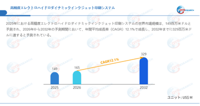 データ出典:QYResearch発行のレポート「高精度エレクトロハイドロダイナミックインクジェット印刷システム―グローバル市場シェアとランキング、売上・需要予測(2026~2032)」。連絡先:japan@qyresearch.com