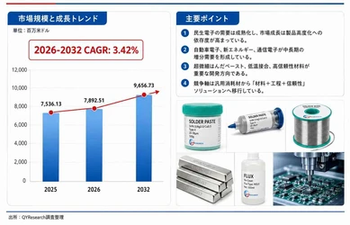 世界電子はんだ材料市場調査2026：2032年10143百万米ドル規模を展望