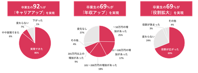 卒業生へのアンケート結果
