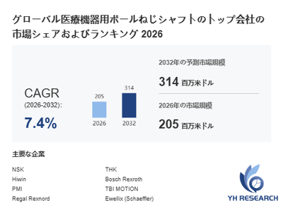 上記の図表／データは、YHResearchの最新レポート「グローバル医療機器用ボールねじシャフトのトップ会社の市場シェアおよびランキング 2026」から引用されています。
