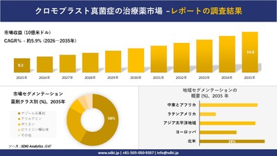 クロモブラスト真菌症の治療薬市場規模推移予測と地域別シェア
