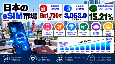 日本eSIM市場調査レポート：市場規模、シェア、消費者需要、成長促進要因、および予測（2026年～2034年）