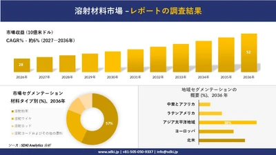 溶射材料市場：市場傾向、需要、成長分析、および2027－2036年の予測