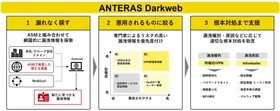 マクニカ、ASMで発見した未把握資産まで対象に漏洩情報を高精度に発見するダークウェブ調査サービス「ANTERAS DarkWeb」を提供開始