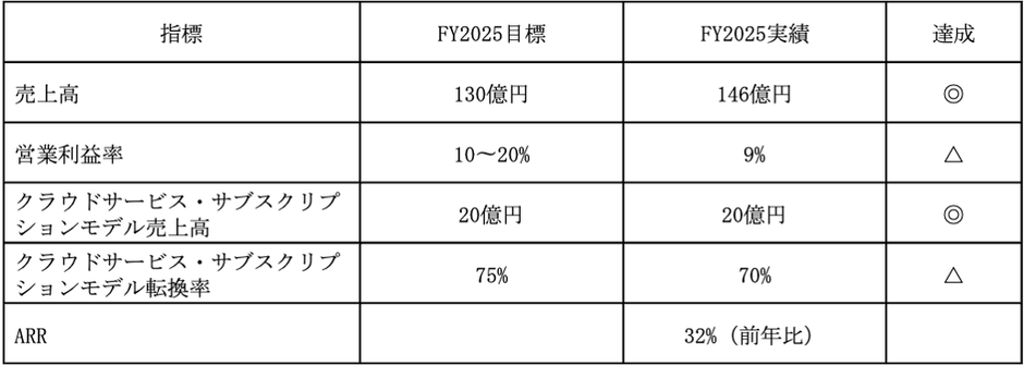 前中期経営計画の実績