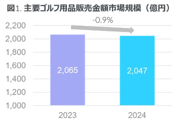 EC販売は微増の前年比約1%上昇 -2024年 主要ゴルフ用品市場-