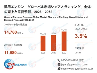 【最新予測】汎用エンジン市場規模は2032年までに14760百万米ドルへ、CAGR3.5%で拡大（QYResearch）