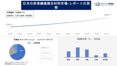 日本の炭素繊維複合材料市場の概要
