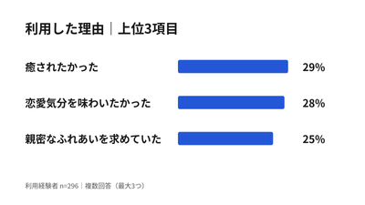 図2　女性用風俗を利用した理由(上位3項目、複数回答・最大3つ、n=296)