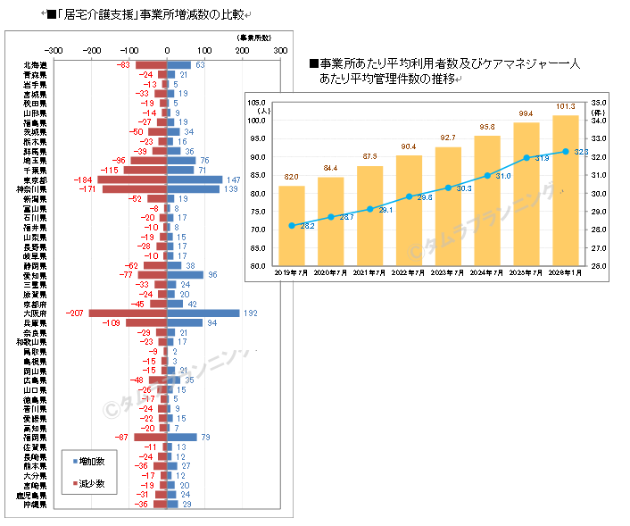 「居宅介護支援」事業所増減数の比較＆事業所あたり平均利用者数及びケアマネジャー一人あたり平均管理件数の推移