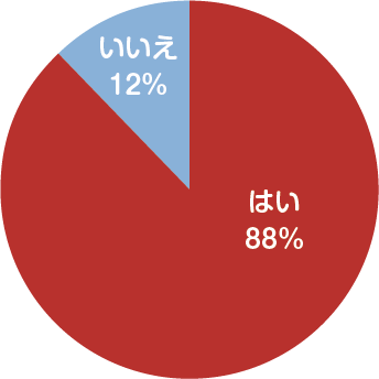 【Q2】ペットの熱中症対策はされていますか?(n=174)