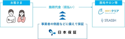 <保証サービスのイメージ>