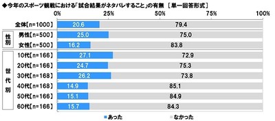 今年のスポーツ観戦における「試合結果がネタバレすること」の有無