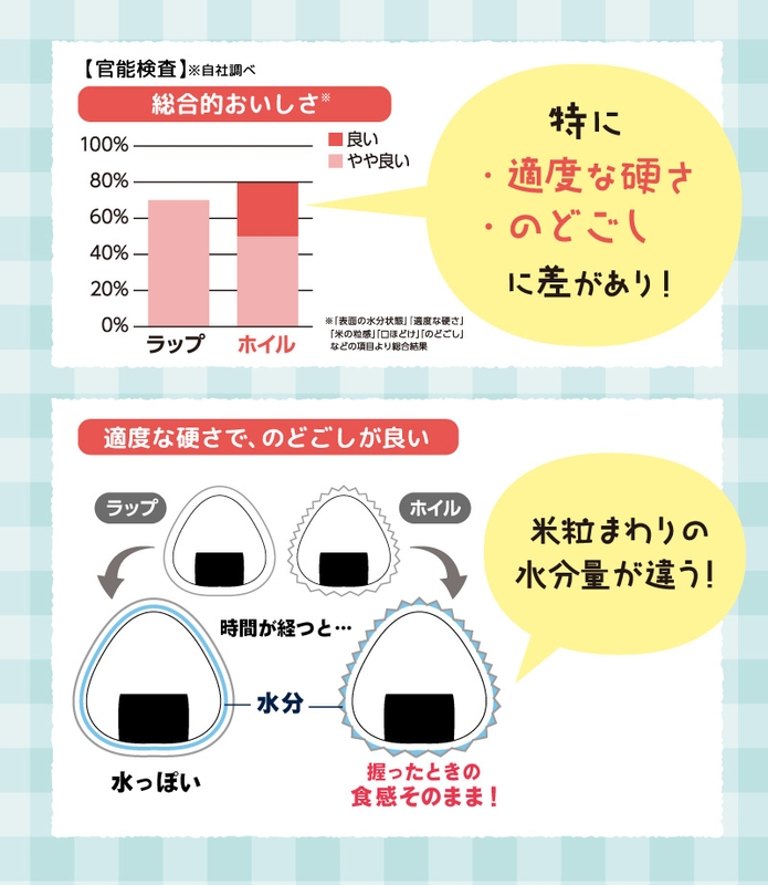 おにぎりの官能調査結果