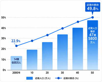 近視人口の推移