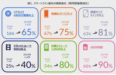 約6割強が4800万画素以上のカメラを搭載 -数字でみるスマートフォン端末-