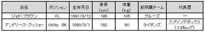 新加入選手