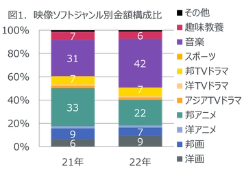 2022年　映像ソフト・音楽ストリーミング配信市場動向