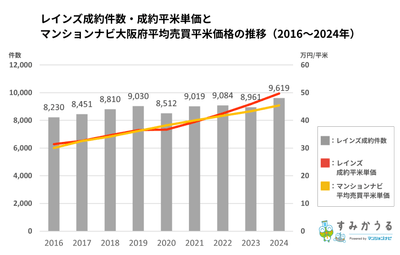 2016~2024年のレインズ年報マーケットウォッチとマンションナビの大阪府平均売買平米価格推移をもとに作成(2025年11月時点)(すみかうる)※平均売買平米価格とはマンションナビの売買価格相場を基に算出