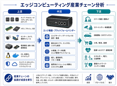 図.   エッジコンピューティングの産業チェーン